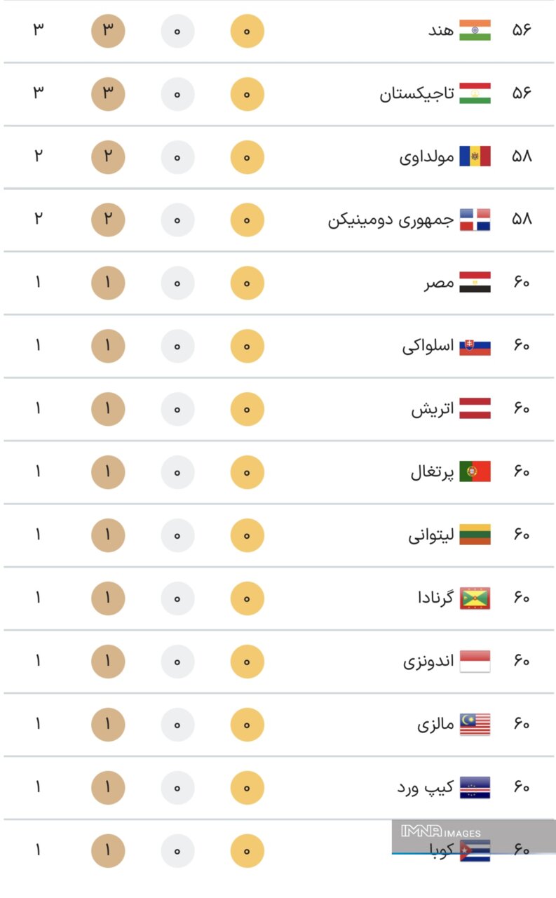 جدول کامل مدال های المپیک 2024 پاریس در پایان روز نهم بازی های یکشنبه 14 مرداد + جایگاه