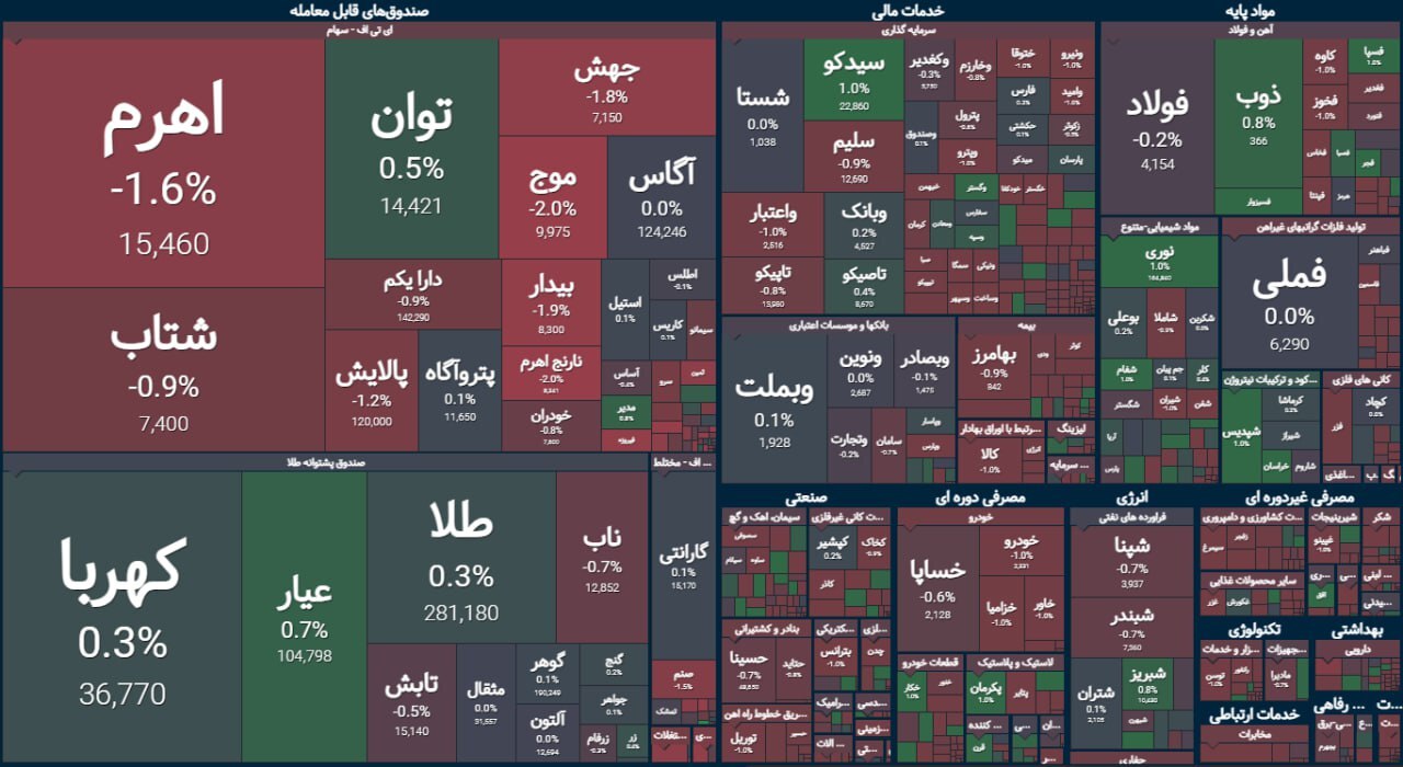 گزارش بورس امروز 24 مرداد 1403