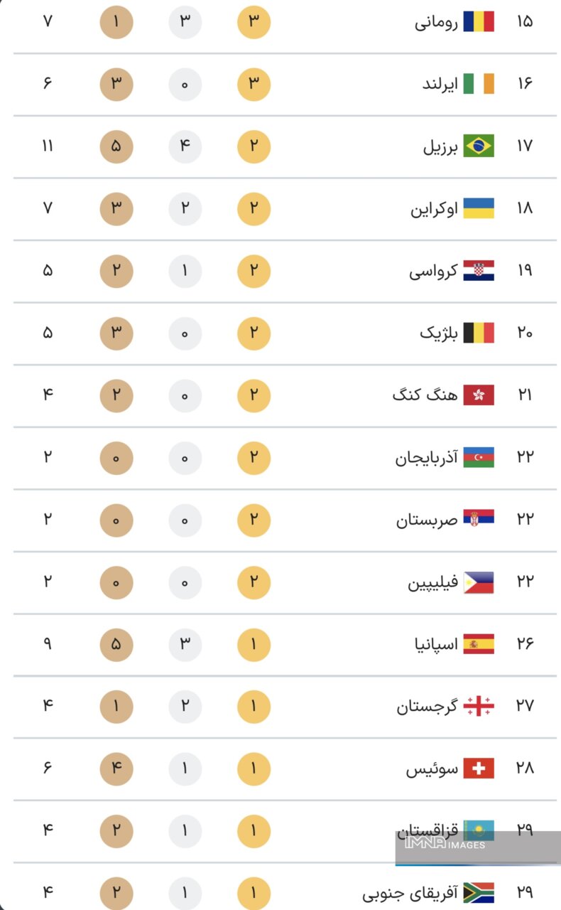 جدول کامل مدال های المپیک 2024 پاریس در پایان دهمین روز بازی های روز دوشنبه 24 مرداد + جدول رده بندی