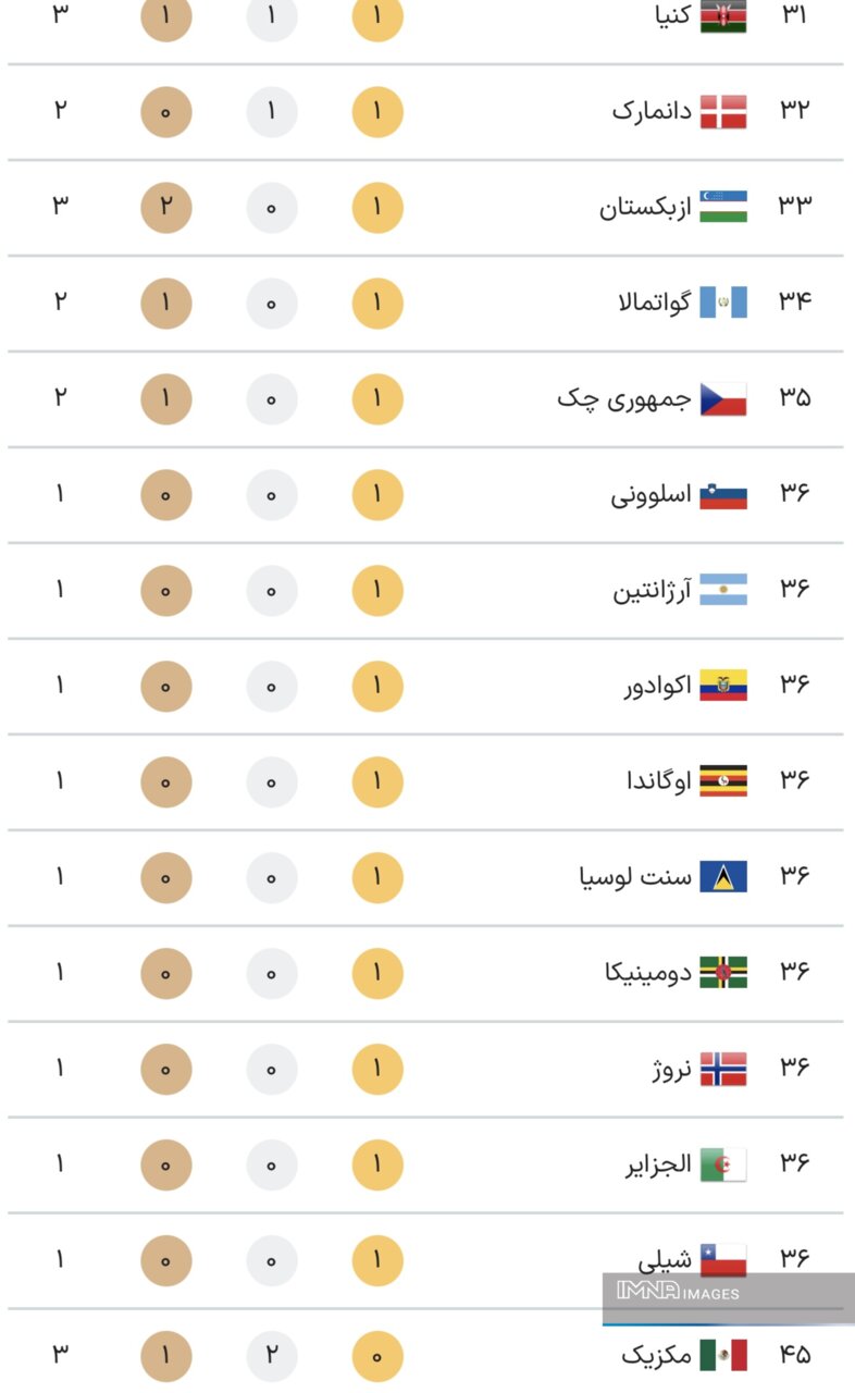 جدول کامل مدال های المپیک 2024 پاریس در پایان دهمین روز بازی های روز دوشنبه 24 مرداد + جدول رده بندی