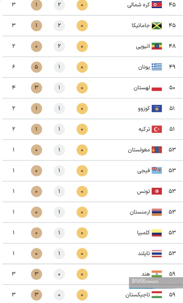 جدول کامل مدال های المپیک 2024 پاریس در پایان دهمین روز بازی های روز دوشنبه 24 مرداد + جدول رده بندی