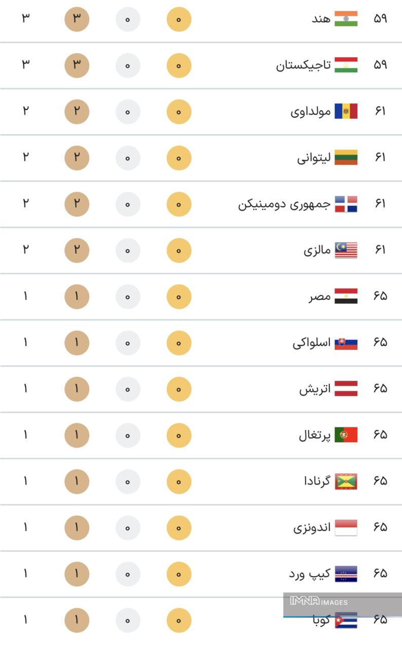 جدول کامل مدال های المپیک 2024 پاریس در پایان دهمین روز بازی های روز دوشنبه 24 مرداد + جدول رده بندی