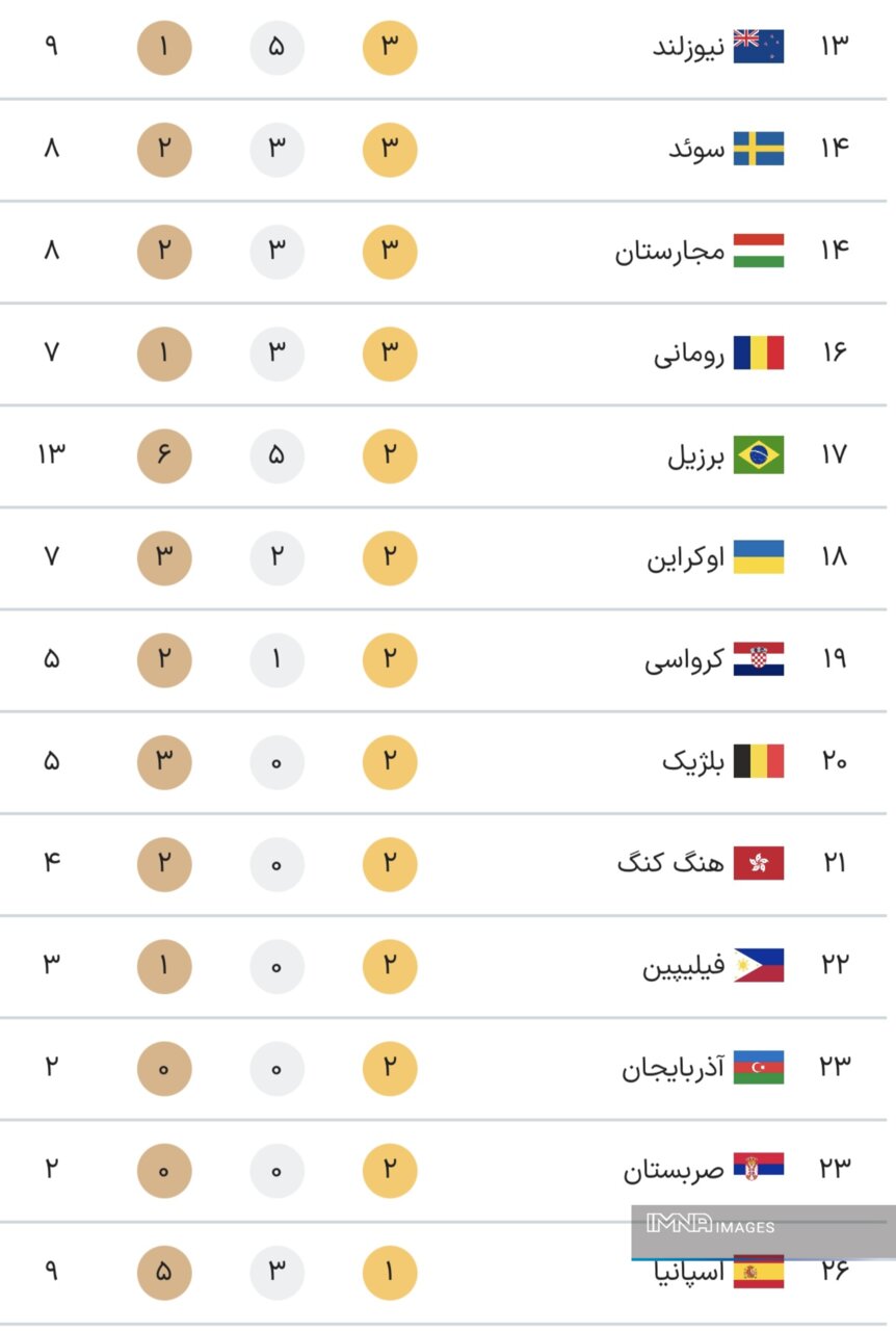 جدول کامل مدال های المپیک 2024 پاریس در پایان روز یازدهم بازی ها سه شنبه 25 مرداد + مکان
