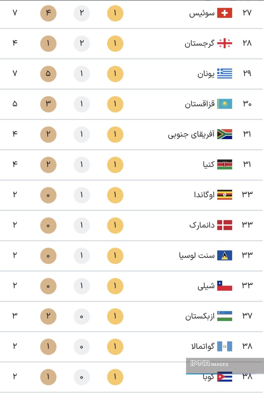 جدول کامل مدال های المپیک 2024 پاریس در پایان روز یازدهم بازی ها سه شنبه 25 مرداد + مکان