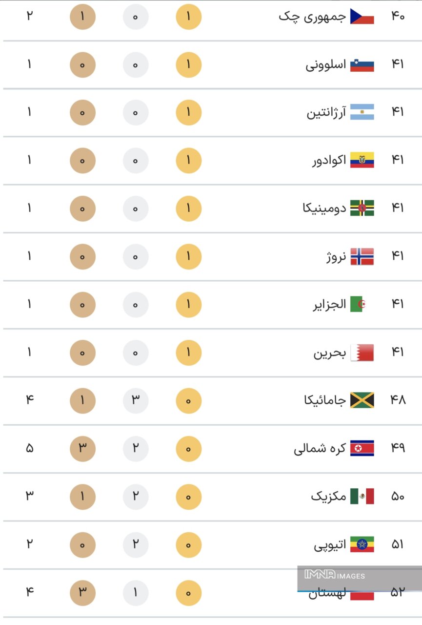 جدول کامل مدال های المپیک 2024 پاریس در پایان روز یازدهم بازی ها سه شنبه 25 مرداد + مکان