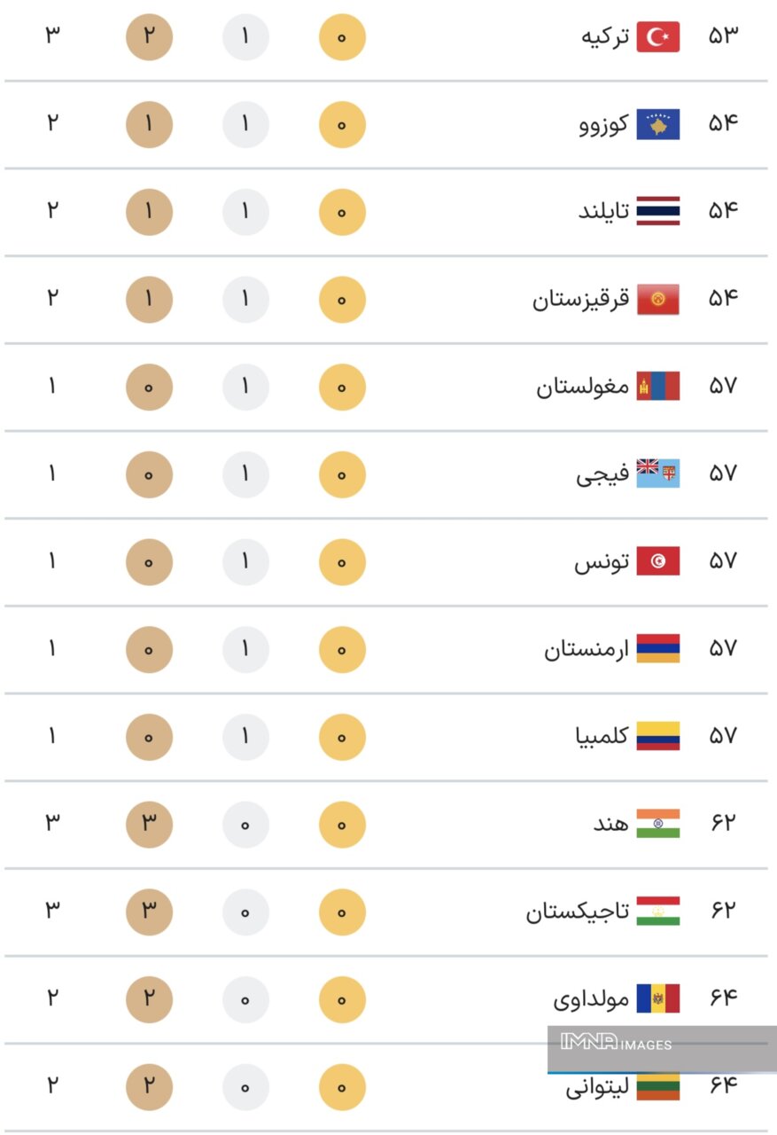 جدول کامل مدال های المپیک 2024 پاریس در پایان روز یازدهم بازی ها سه شنبه 25 مرداد + مکان