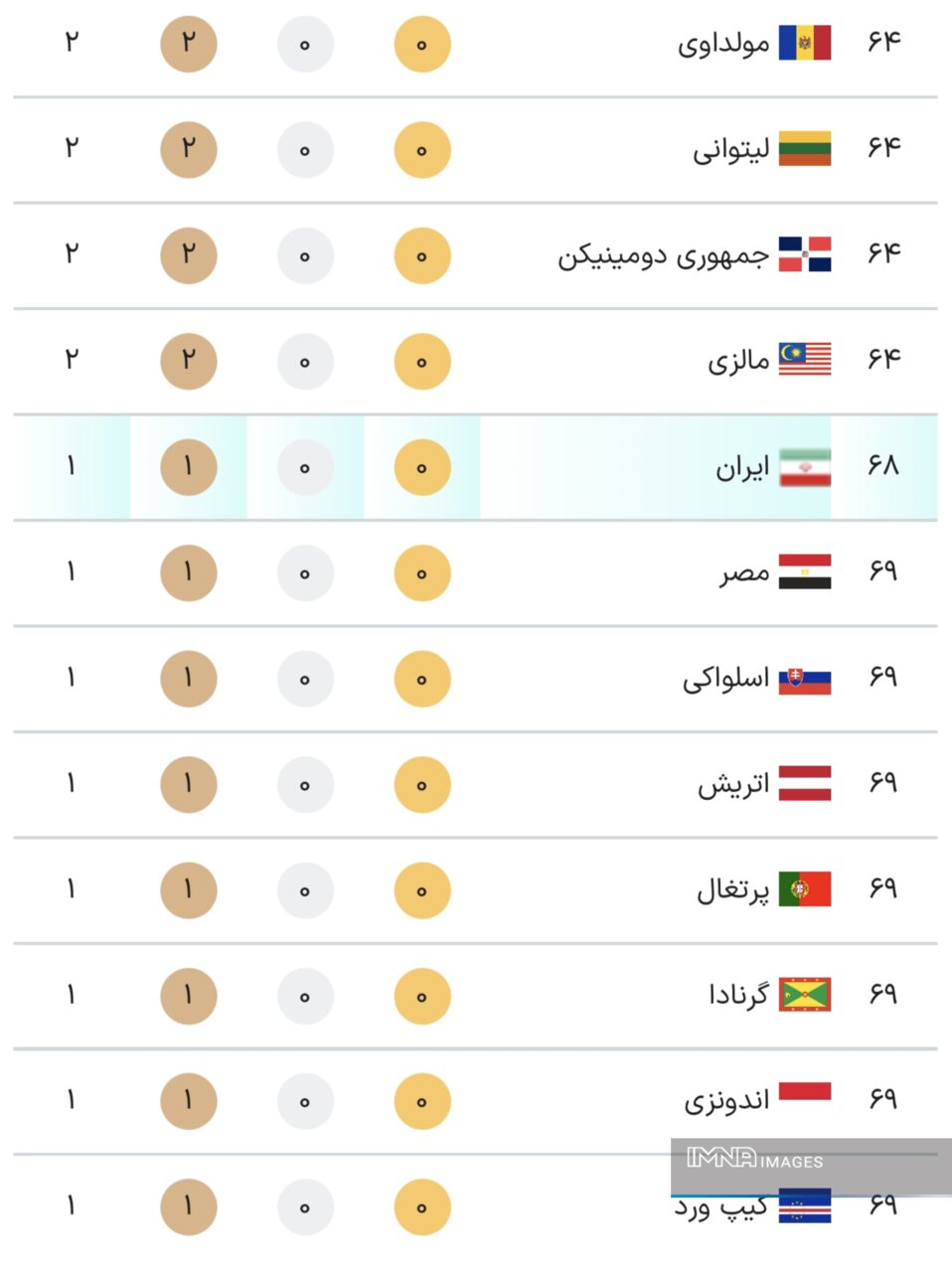 جدول کامل مدال های المپیک 2024 پاریس در پایان روز یازدهم بازی ها سه شنبه 25 مرداد + مکان