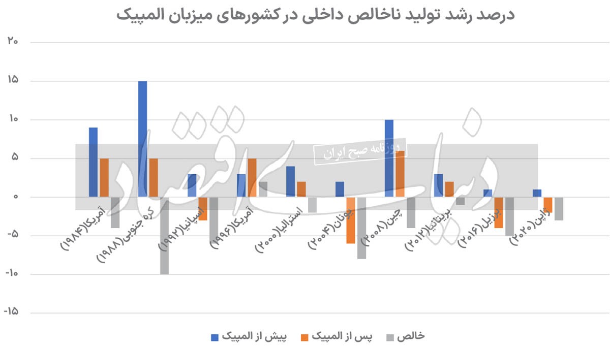 تاثیر میزبانی المپیک بر بورس