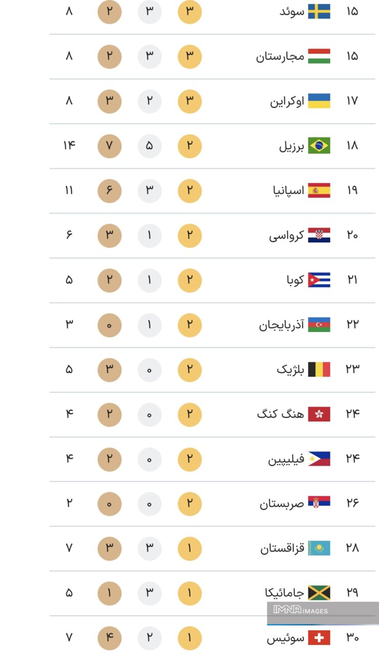 جدول کامل مدال های المپیک 2024 پاریس در پایان روز دوازدهم بازی ها چهارشنبه 26 مرداد + جدول رده بندی