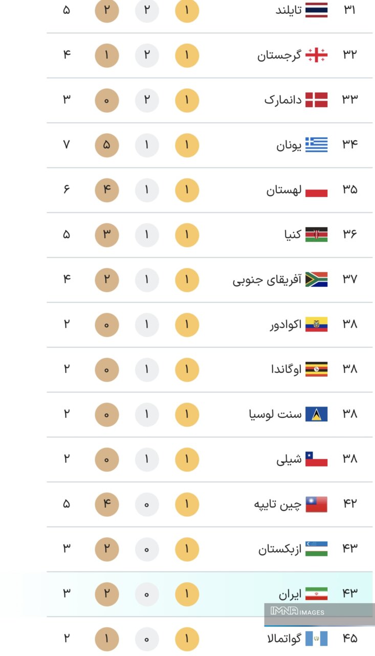 جدول کامل مدال های المپیک 2024 پاریس در پایان روز دوازدهم بازی ها چهارشنبه 26 مرداد + جدول رده بندی