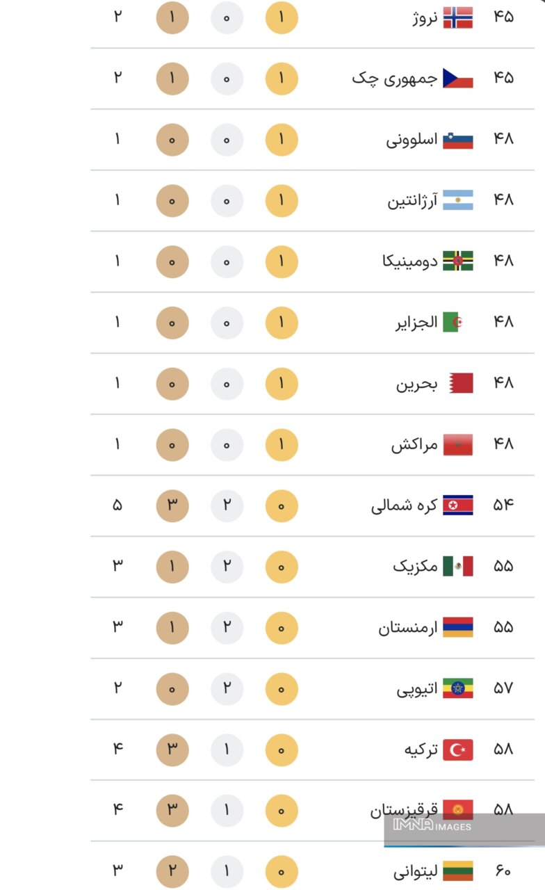 جدول کامل مدال های المپیک 2024 پاریس در پایان روز دوازدهم بازی ها چهارشنبه 26 مرداد + جدول رده بندی