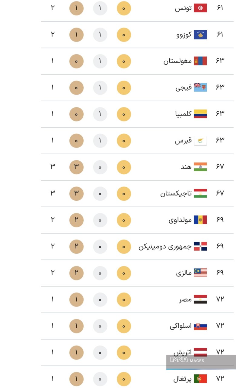 جدول کامل مدال های المپیک 2024 پاریس در پایان روز دوازدهم بازی ها چهارشنبه 26 مرداد + جدول رده بندی