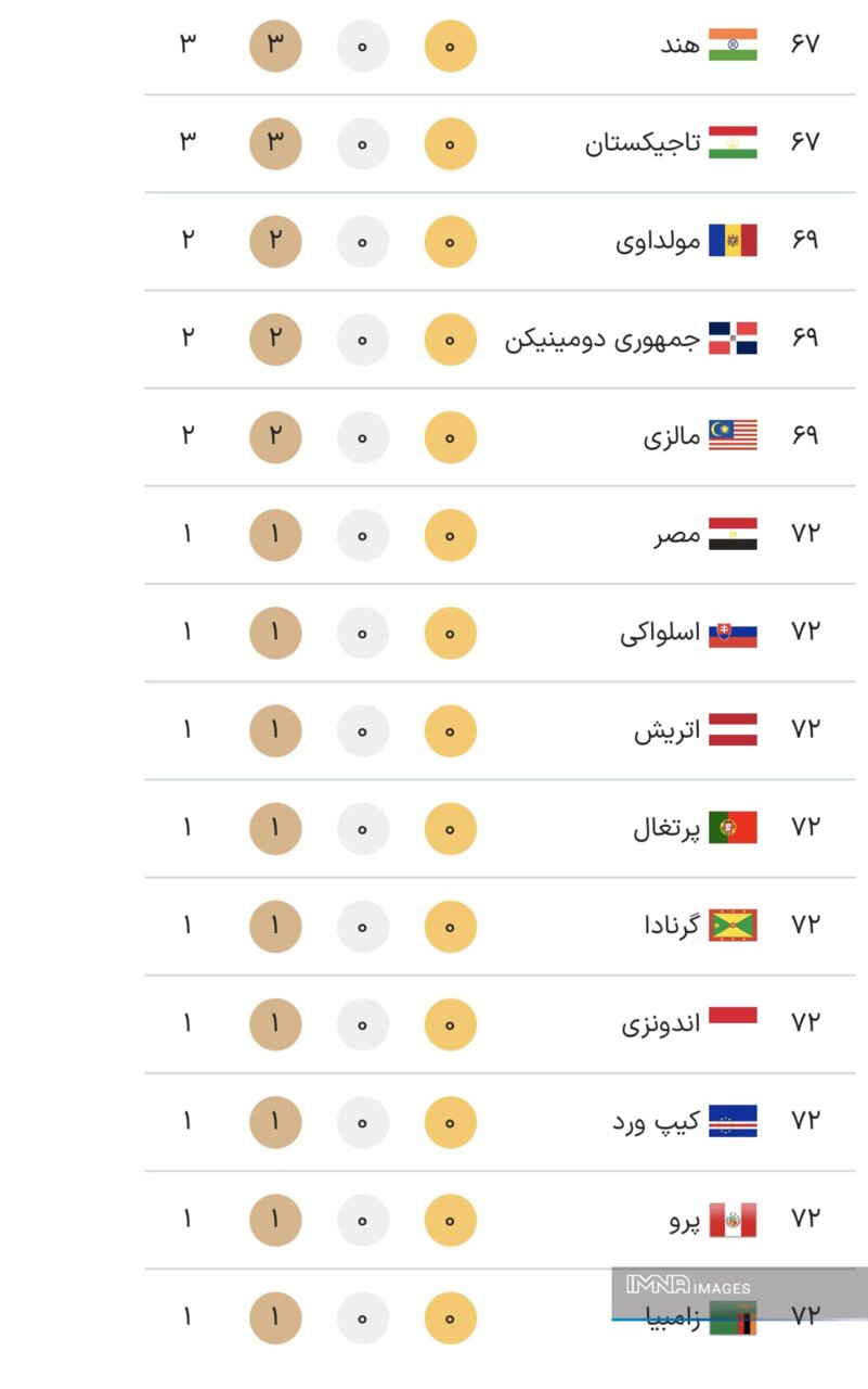 جدول کامل مدال های المپیک 2024 پاریس در پایان روز دوازدهم بازی ها چهارشنبه 26 مرداد + جدول رده بندی