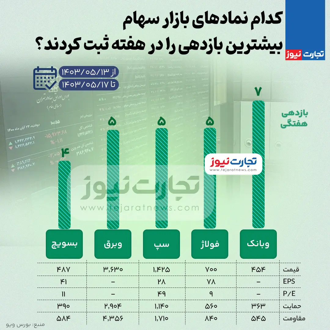 بازار سهام با بازدهی بالا (3)