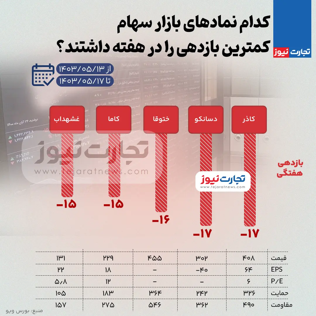 بازار سهام کم بازده (3)