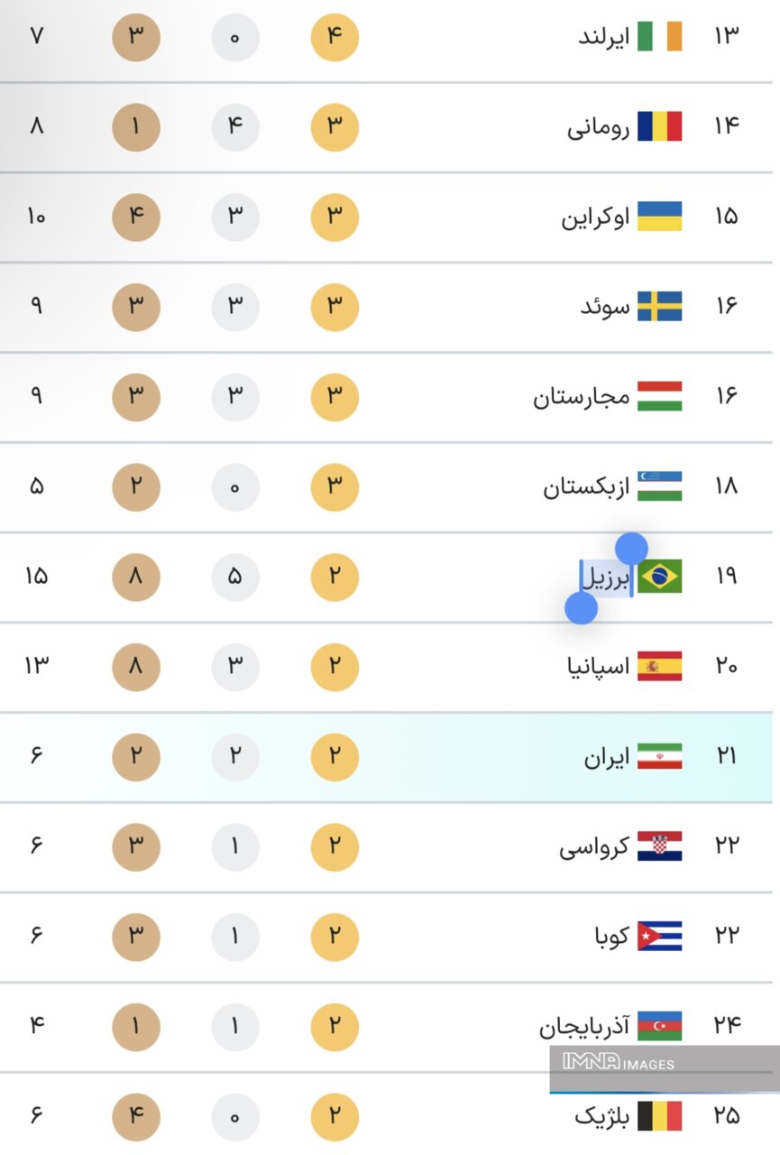 جدول کامل مدال های المپیک 2024 پاریس در پایان روز سیزدهم بازی ها پنجشنبه 18 مرداد + مقام
