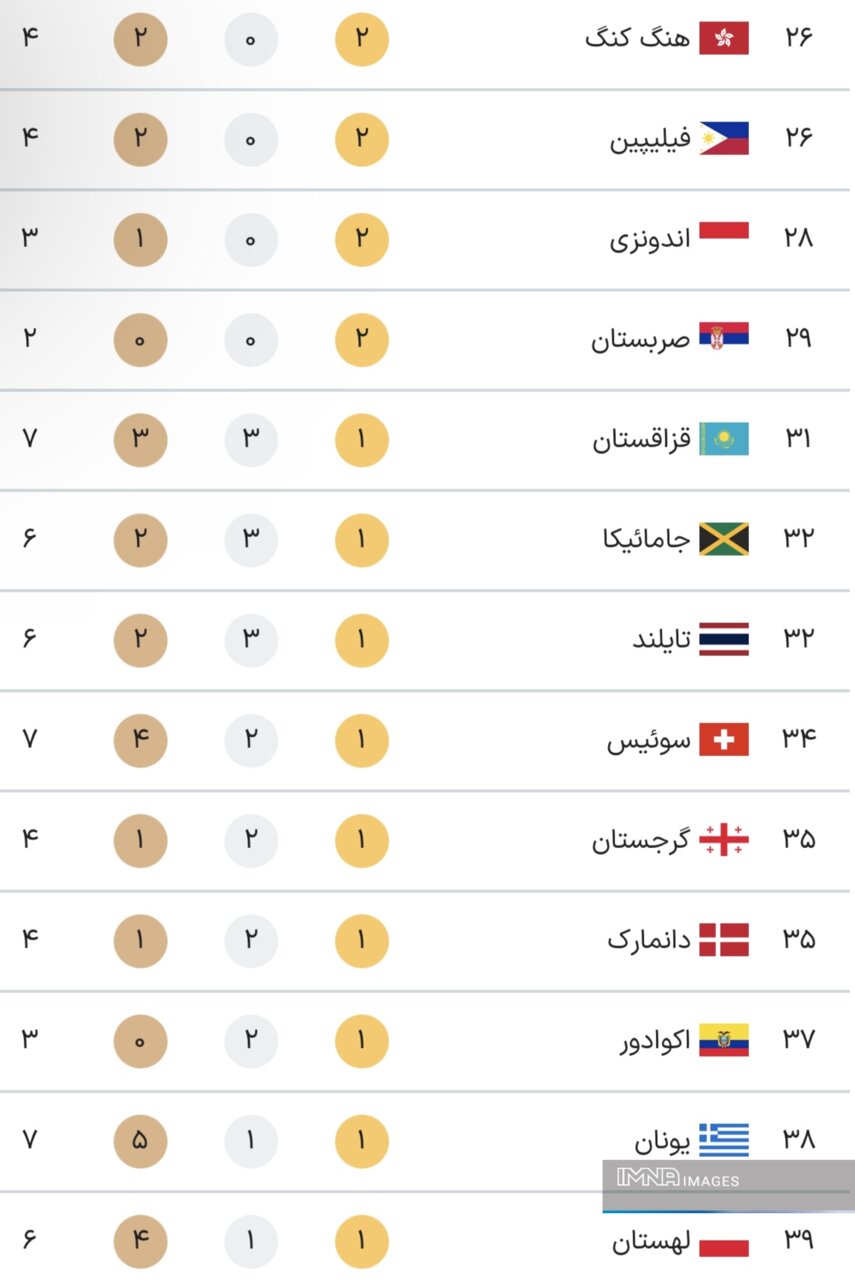 جدول کامل مدال های المپیک 2024 پاریس در پایان روز سیزدهم بازی ها پنجشنبه 18 مرداد + مقام