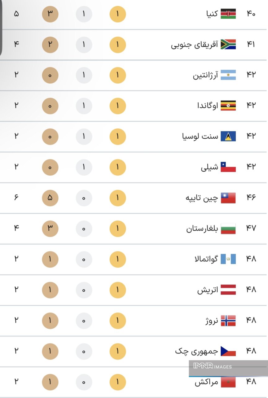 جدول کامل مدال های المپیک 2024 پاریس در پایان روز سیزدهم بازی ها پنجشنبه 18 مرداد + مقام