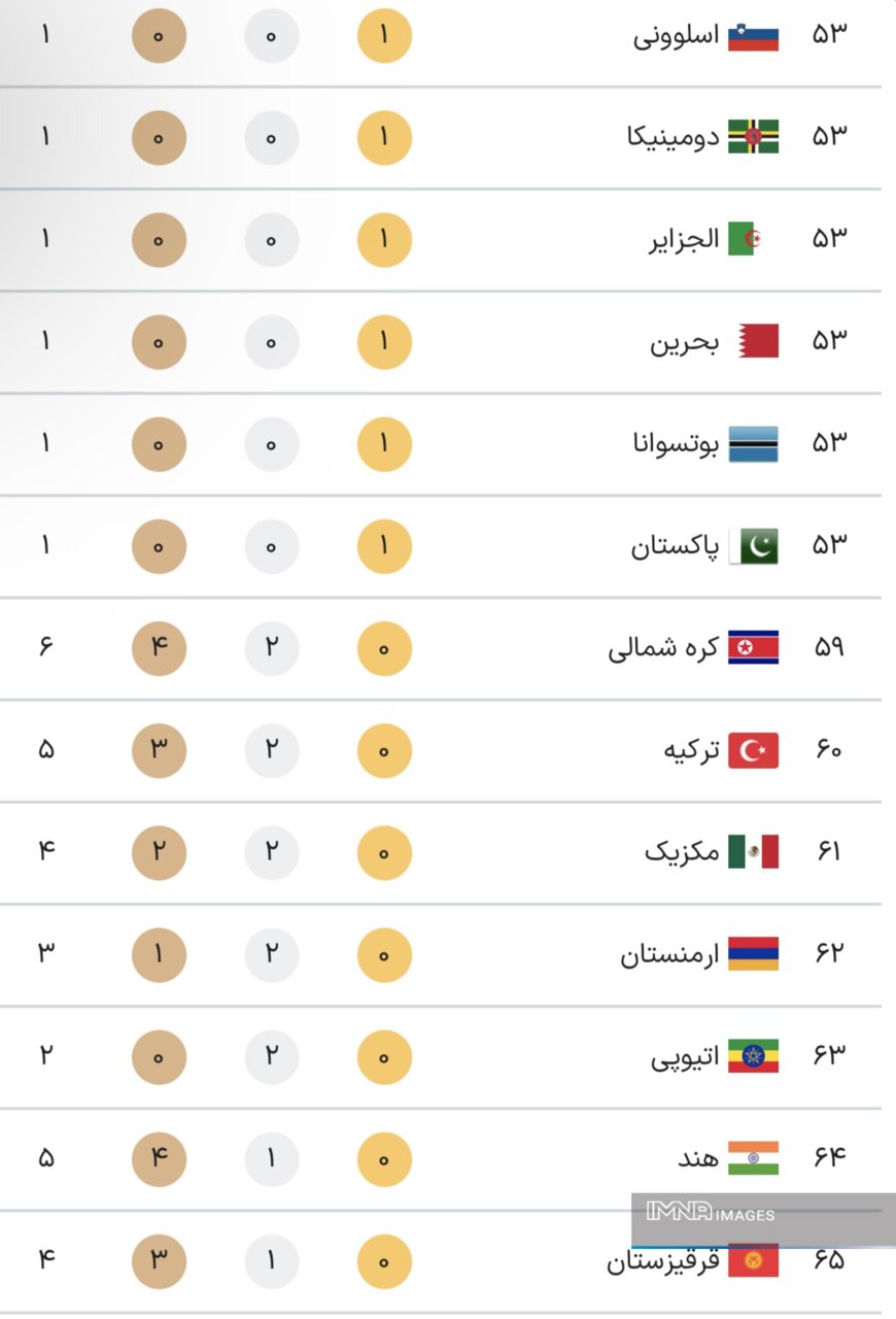جدول کامل مدال های المپیک 2024 پاریس در پایان روز سیزدهم بازی ها پنجشنبه 18 مرداد + مقام
