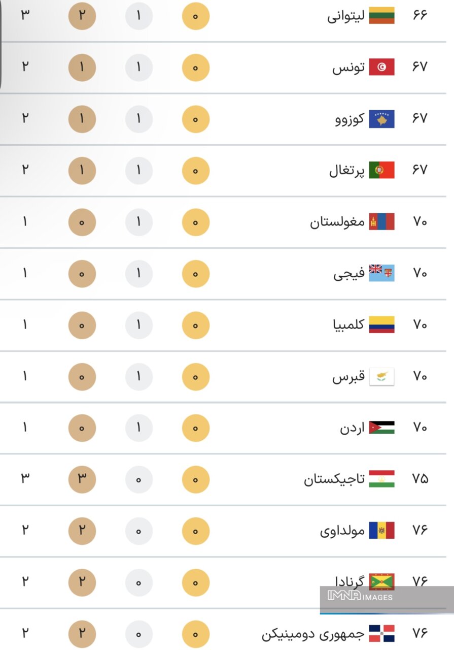 جدول کامل مدال های المپیک 2024 پاریس در پایان روز سیزدهم بازی ها پنجشنبه 18 مرداد + مقام