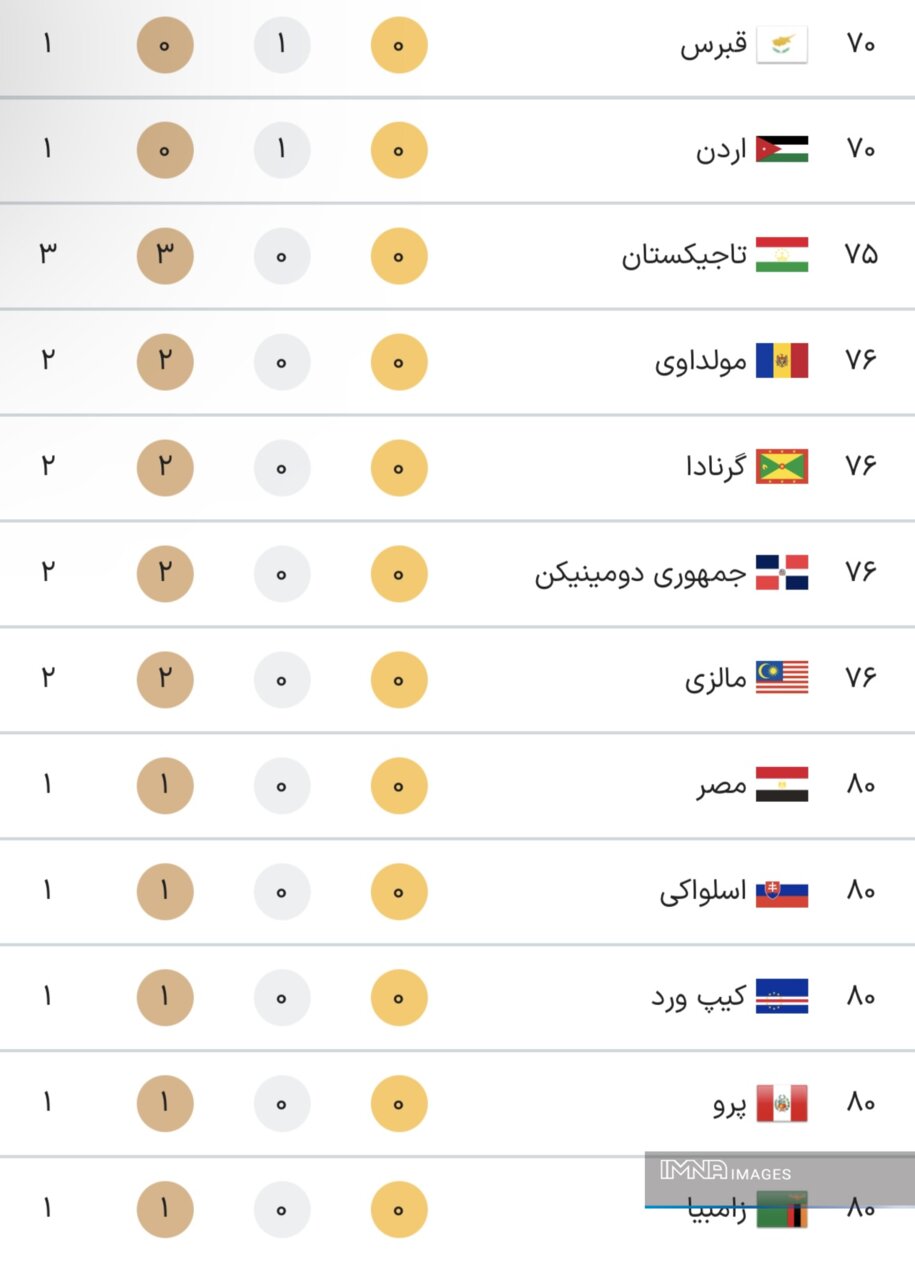 جدول کامل مدال های المپیک 2024 پاریس در پایان روز سیزدهم بازی ها پنجشنبه 18 مرداد + مقام