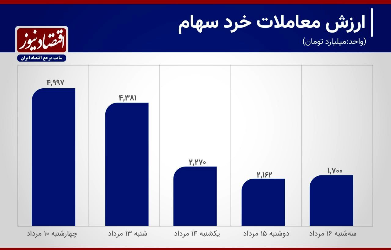 رکود معاملات بورس در هفته، حد نوسان + نمودار