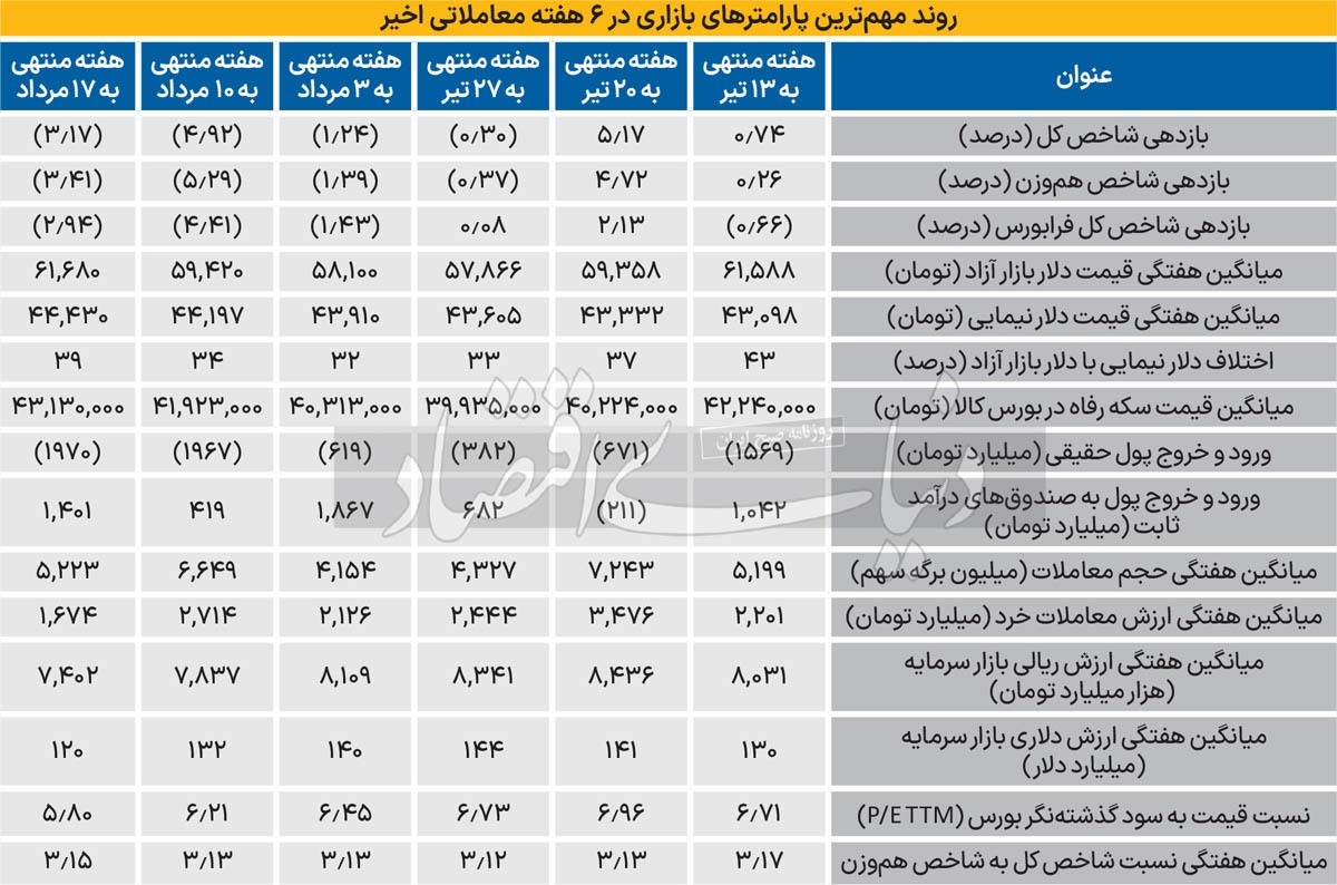 آیا وضعیت آبان 1401 برای بورس تکرار می شود؟