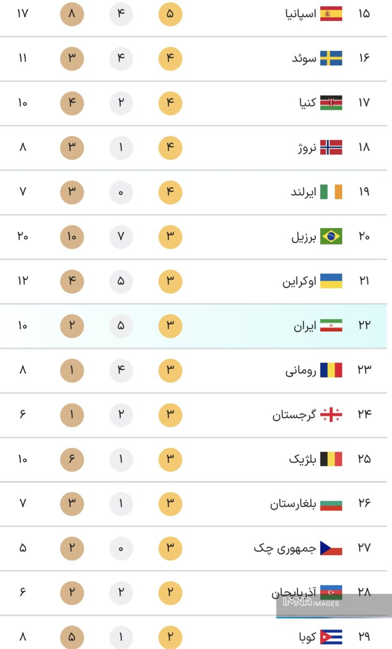 جدول کامل مدال های المپیک 2024 پاریس در پایان روز پانزدهم بازی ها شنبه 29 مرداد + جدول رده بندی