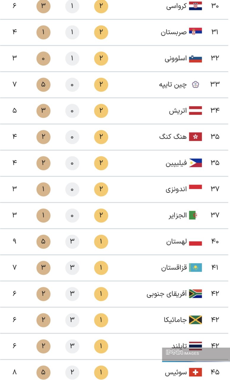 جدول کامل مدال های المپیک 2024 پاریس در پایان روز پانزدهم بازی ها شنبه 29 مرداد + جدول رده بندی
