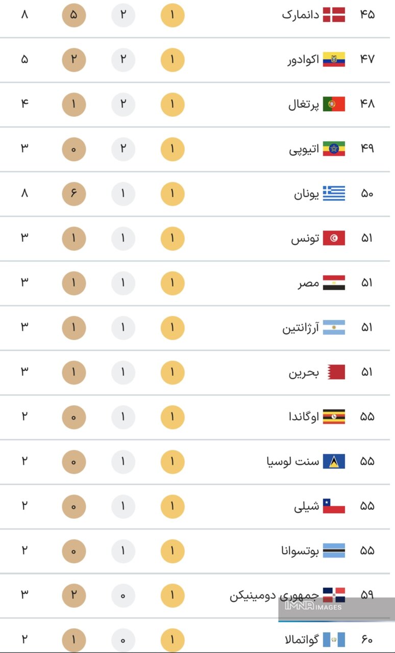 جدول کامل مدال های المپیک 2024 پاریس در پایان روز پانزدهم بازی ها شنبه 29 مرداد + جدول رده بندی