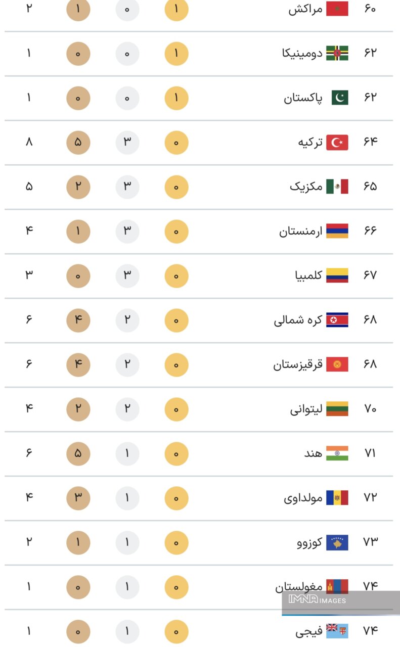 جدول کامل مدال های المپیک 2024 پاریس در پایان روز پانزدهم بازی ها شنبه 29 مرداد + جدول رده بندی