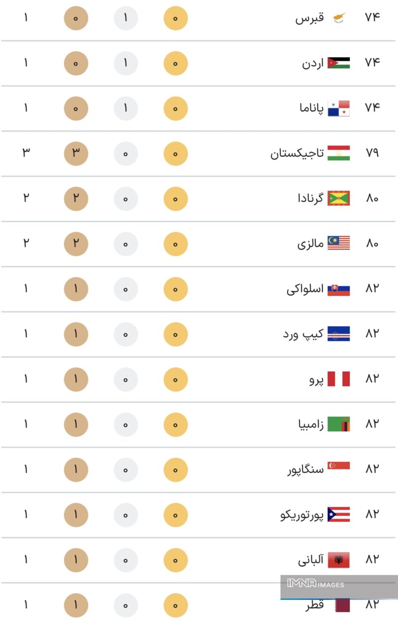 جدول کامل مدال های المپیک 2024 پاریس در پایان روز پانزدهم بازی ها شنبه 29 مرداد + جدول رده بندی