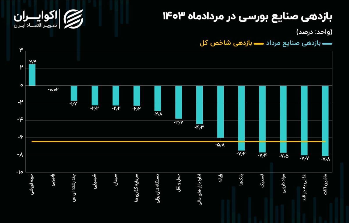 افت ۹۷ درصدی شاخص صنعتی در اواسط تابستان!