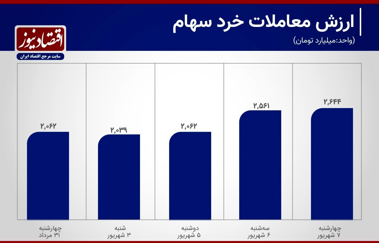 بهبود معاملات بورس تهران در ۲ روز پایانی هفته + جزئیات