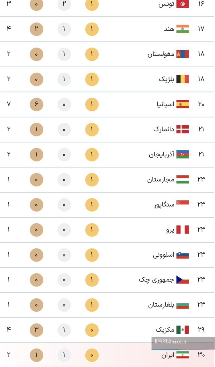 جدول کامل مدال های پارالمپیک پاریس 2024 در پایان روز دوم بازی ها جمعه 9 شهریور + جدول رده بندی