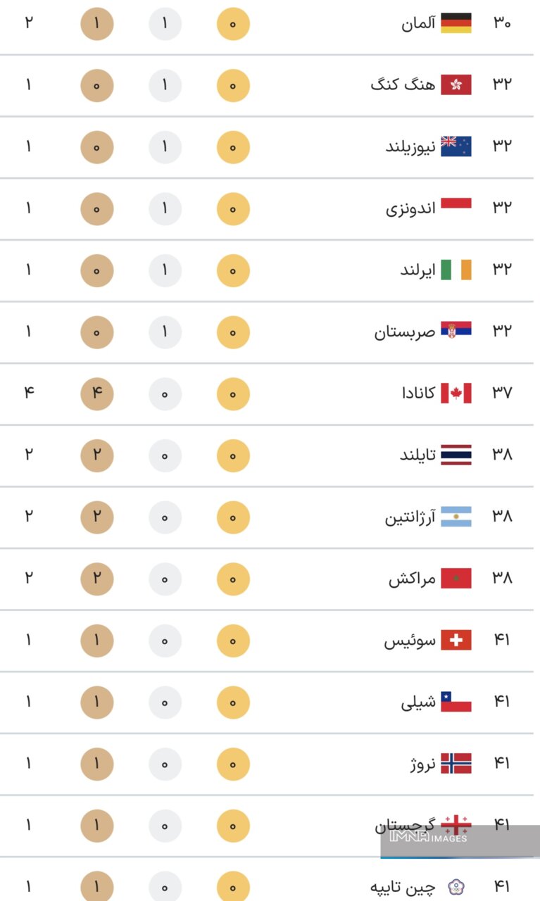 جدول کامل مدال های پارالمپیک پاریس 2024 در پایان روز دوم بازی ها جمعه 9 شهریور + جدول رده بندی