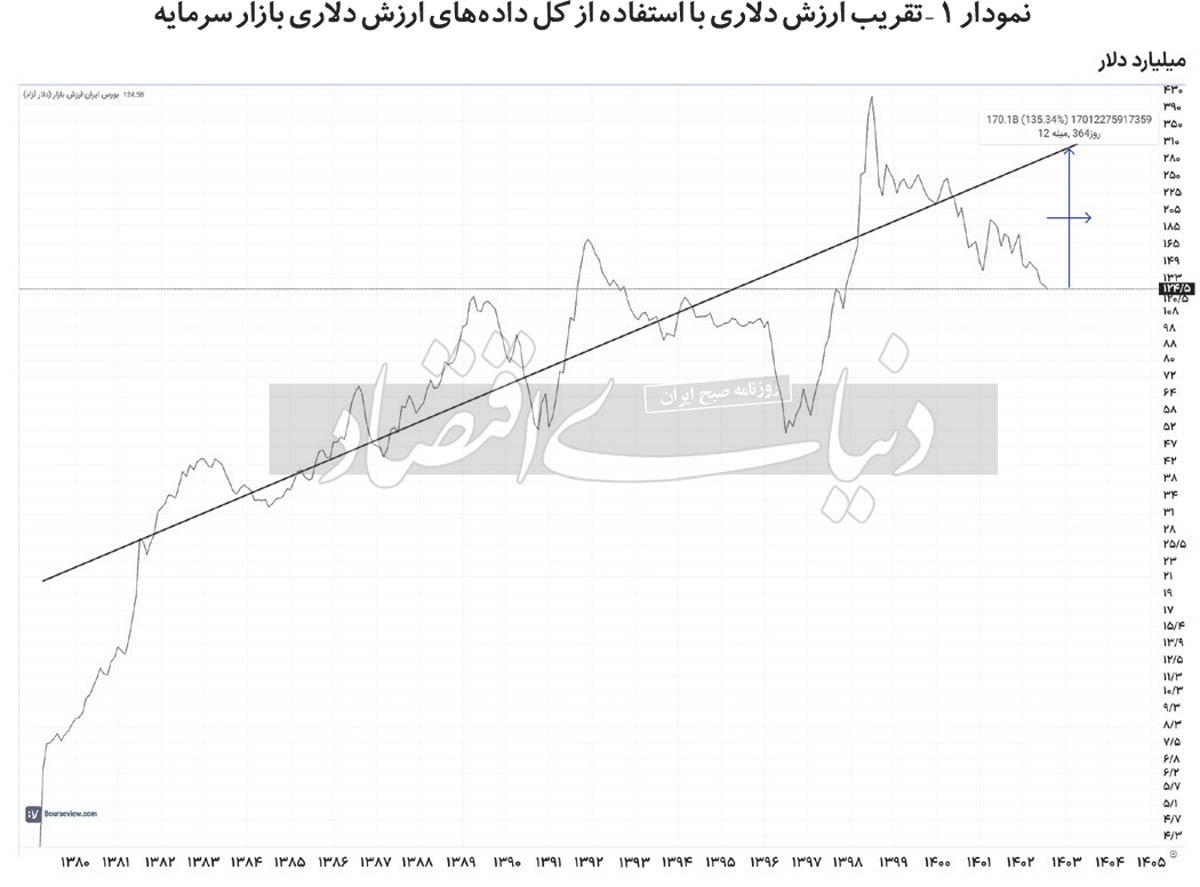 ارزش دلاری بورس چقدر است؟