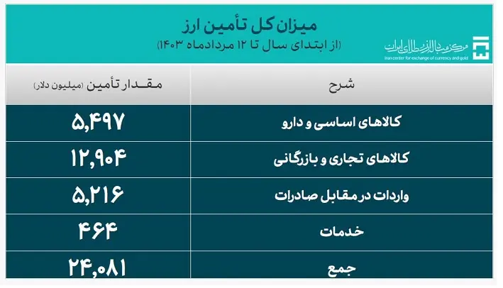 کل مقدار عرضه ارز