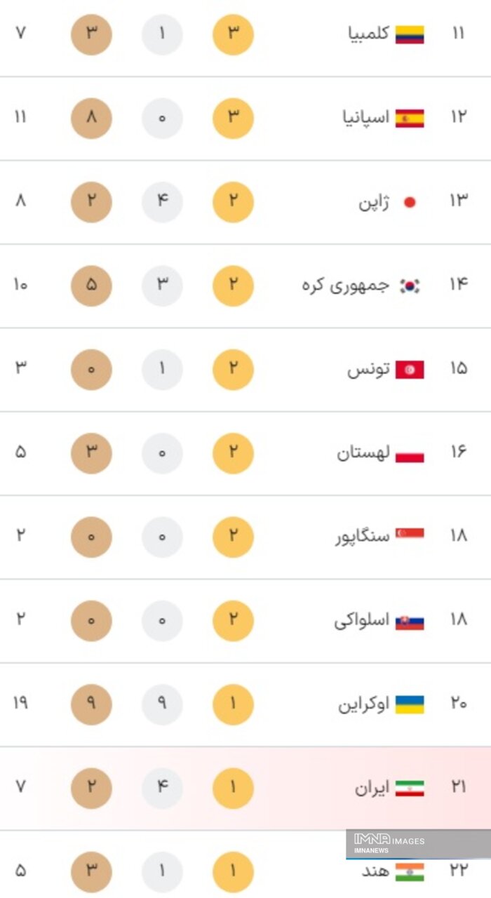 جدول کامل مدال های بازی های پارالمپیک پاریس 2024 در پایان سومین روز بازی ها شنبه 19 شهریور + جدول رده بندی