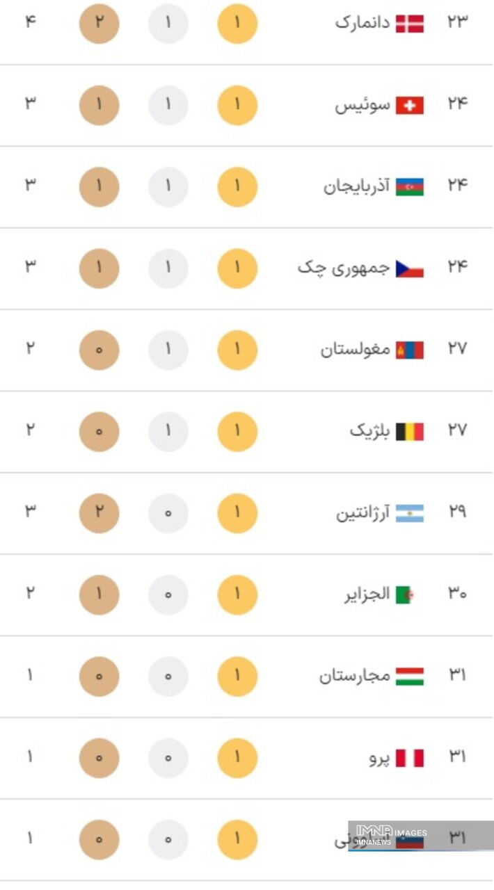جدول کامل مدال های بازی های پارالمپیک پاریس 2024 در پایان سومین روز بازی ها شنبه 19 شهریور + جدول رده بندی