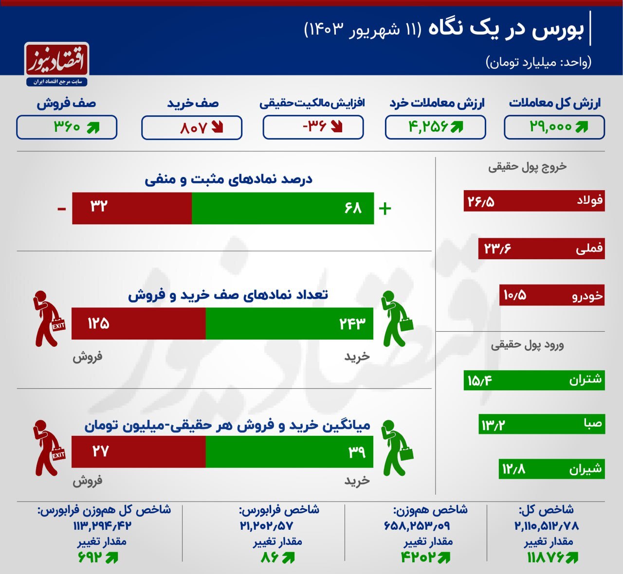 ثبت پررونق ترین روز بورس تهران در یک ماه اخیر + اینفوگرافیک