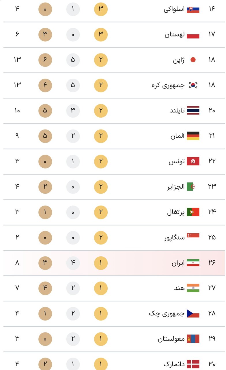 جدول کامل مدال های پارالمپیک پاریس 2024 در پایان روز چهارم بازی های یکشنبه 20 شهریور + جدول