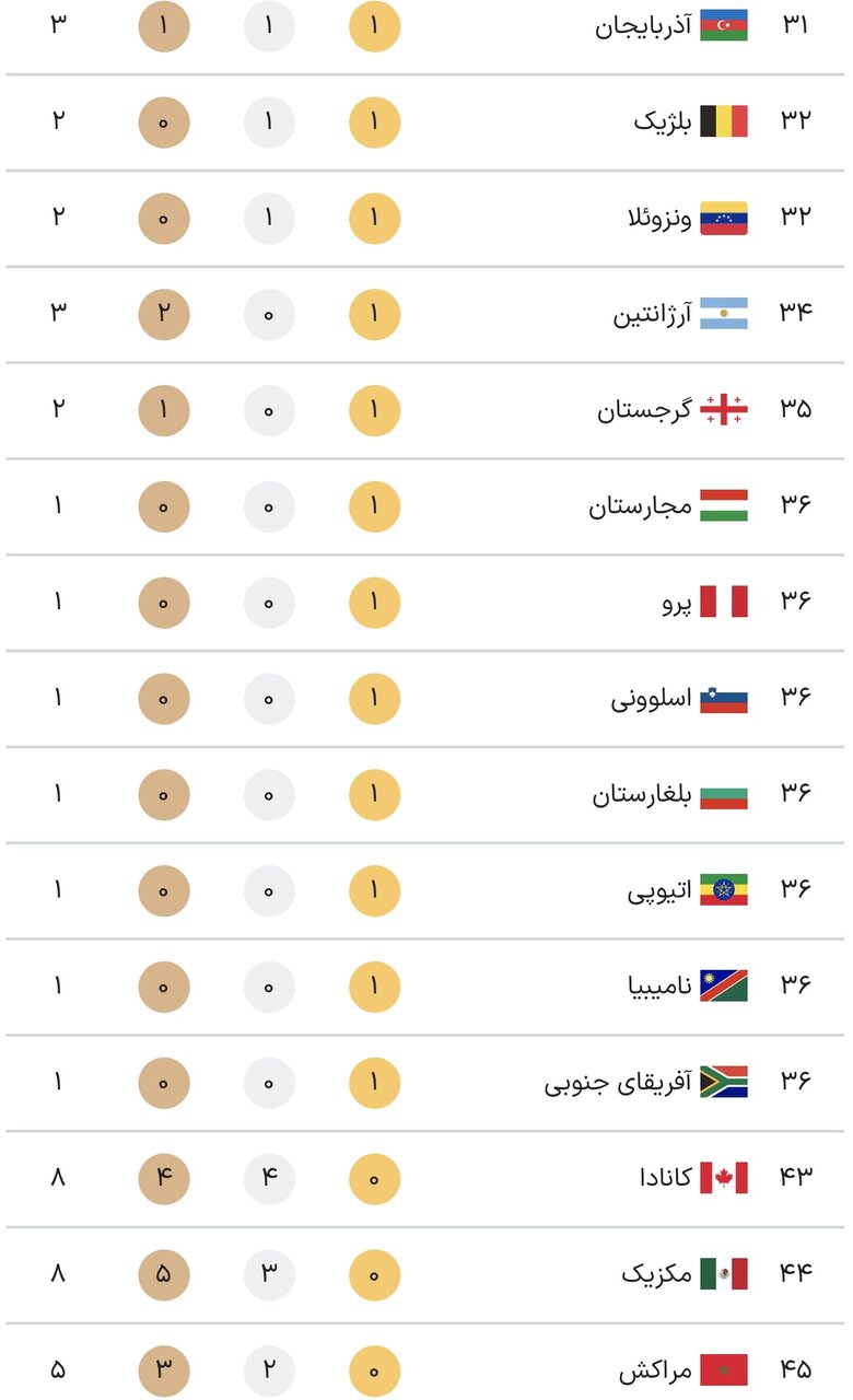 جدول کامل مدال های پارالمپیک پاریس 2024 در پایان روز چهارم بازی های یکشنبه 20 شهریور + جدول