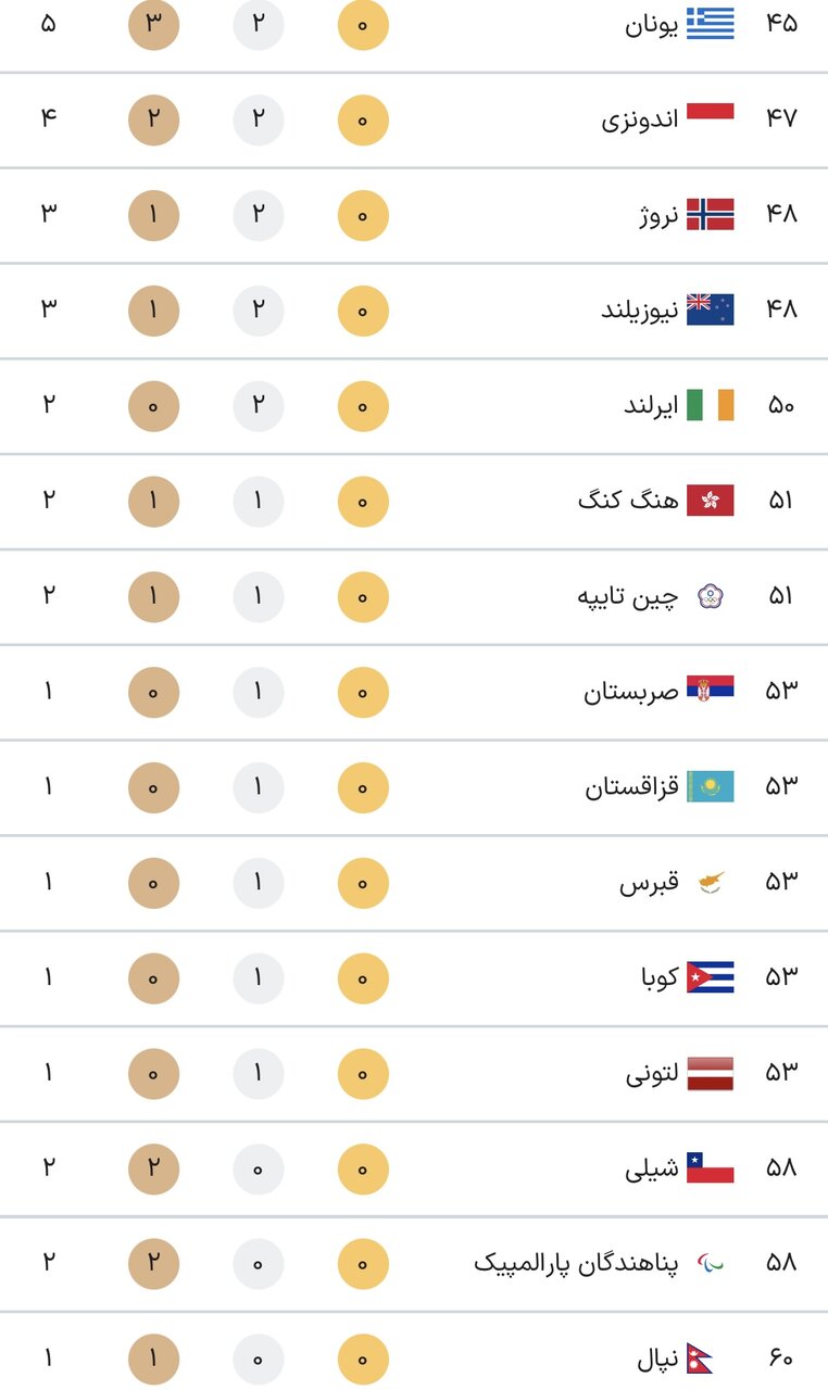 جدول کامل مدال های پارالمپیک پاریس 2024 در پایان روز چهارم بازی های یکشنبه 20 شهریور + جدول