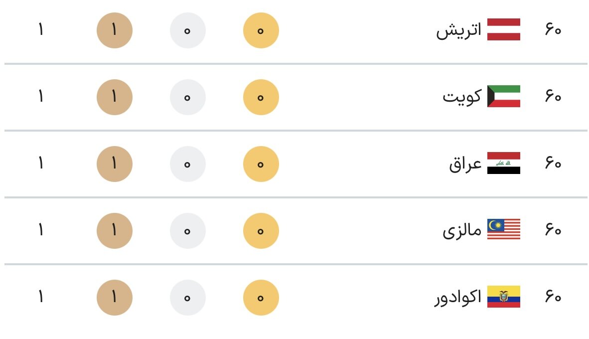 جدول کامل مدال های پارالمپیک پاریس 2024 در پایان روز چهارم بازی های یکشنبه 20 شهریور + جدول