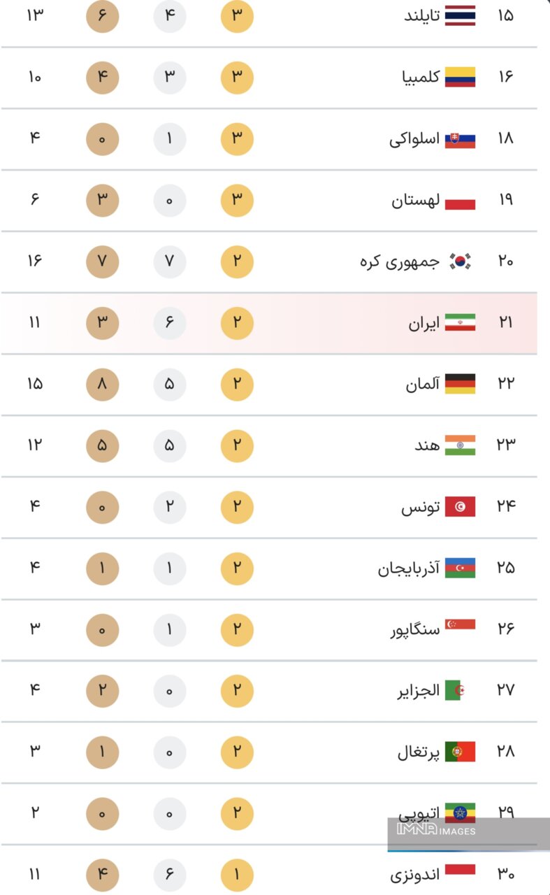 جدول کامل مدال های بازی های پارالمپیک 2024 پاریس در پایان روز پنجم بازی ها دوشنبه 12 شهریور + مقام