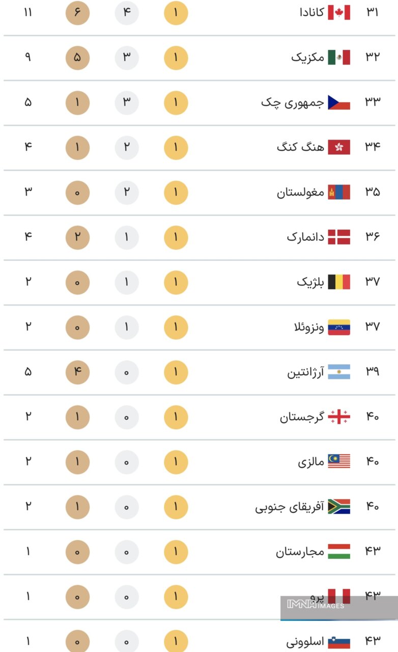 جدول کامل مدال های بازی های پارالمپیک 2024 پاریس در پایان روز پنجم بازی ها دوشنبه 12 شهریور + مقام