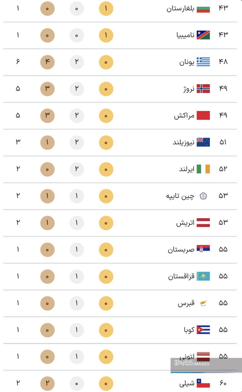 جدول کامل مدال های بازی های پارالمپیک 2024 پاریس در پایان روز پنجم بازی ها دوشنبه 12 شهریور + مقام