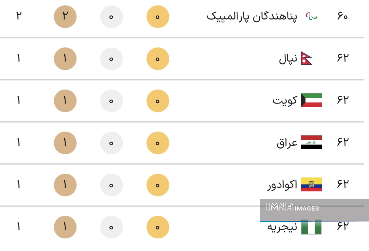 جدول کامل مدال های بازی های پارالمپیک 2024 پاریس در پایان روز پنجم بازی ها دوشنبه 12 شهریور + مقام