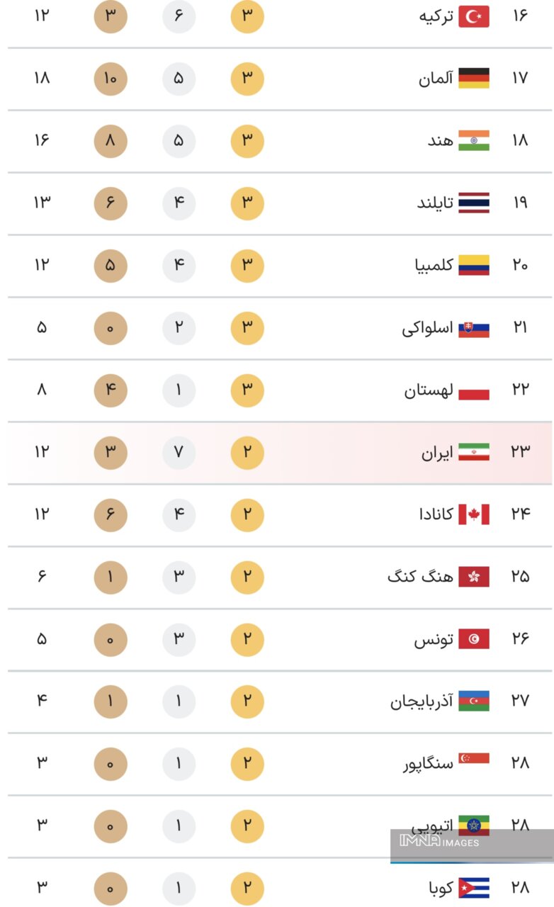 جدول کامل مدال های بازی های پارالمپیک 2024 پاریس در پایان روز ششم بازی ها دوشنبه 13 شهریور + لوکیشن